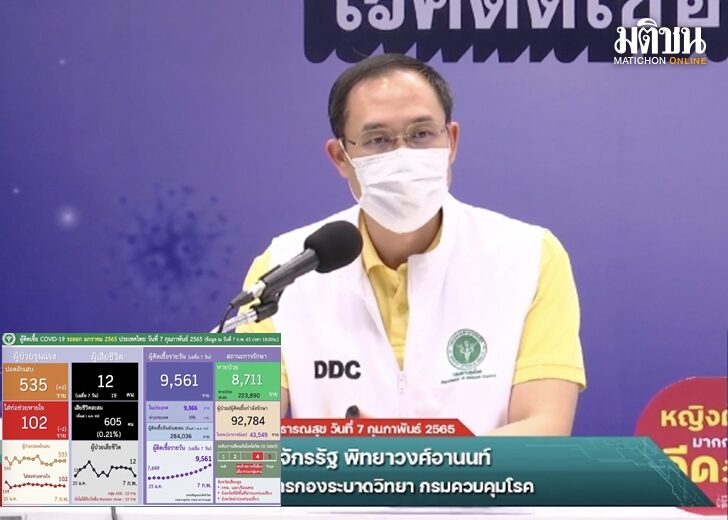 สังเวยโควิด 12 รายวันนี้ เพราะไม่ฉีดวัคซีนเข็ม3 ยันบูสต์โดสกันติด-ตาย 90%