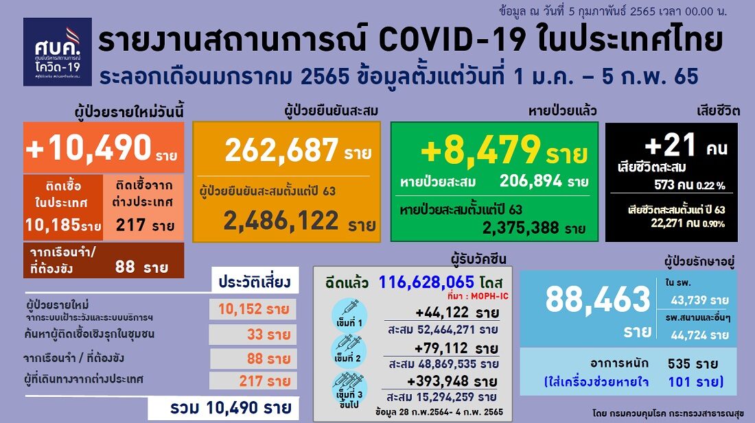 ‘ศบค.’ รายงานติดเชื้อทะลุหมื่น อาการหนัก 535 ราย รับวัคซีน 3 เข็มขึ้นไปเกิน15 ล้านคน