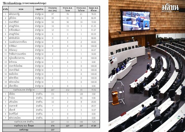 53-สภา-ประชุมล่ม-เปิดผล