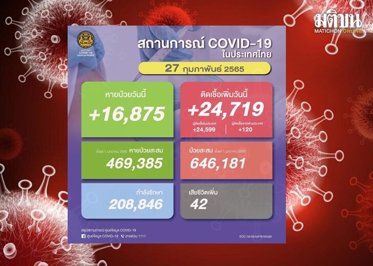 ยอดโควิด27