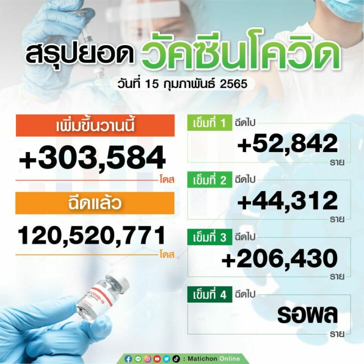 สรุปยอดฉีดวัคซีน15.2.65