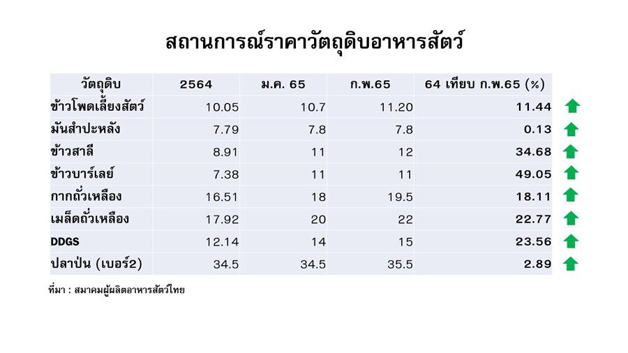 วิกฤตยูเครนทำวัตถุดิบราคาพุ่งกดดันหนักคนเลี้ยงสัตว์ที่ถูกตรึงราคาขาย วิกฤตยูเครนทำวัตถุดิบราคาพุ่งกดดันหนักคนเลี้ยงสัตว์ที่ถูกตรึงราคาขาย