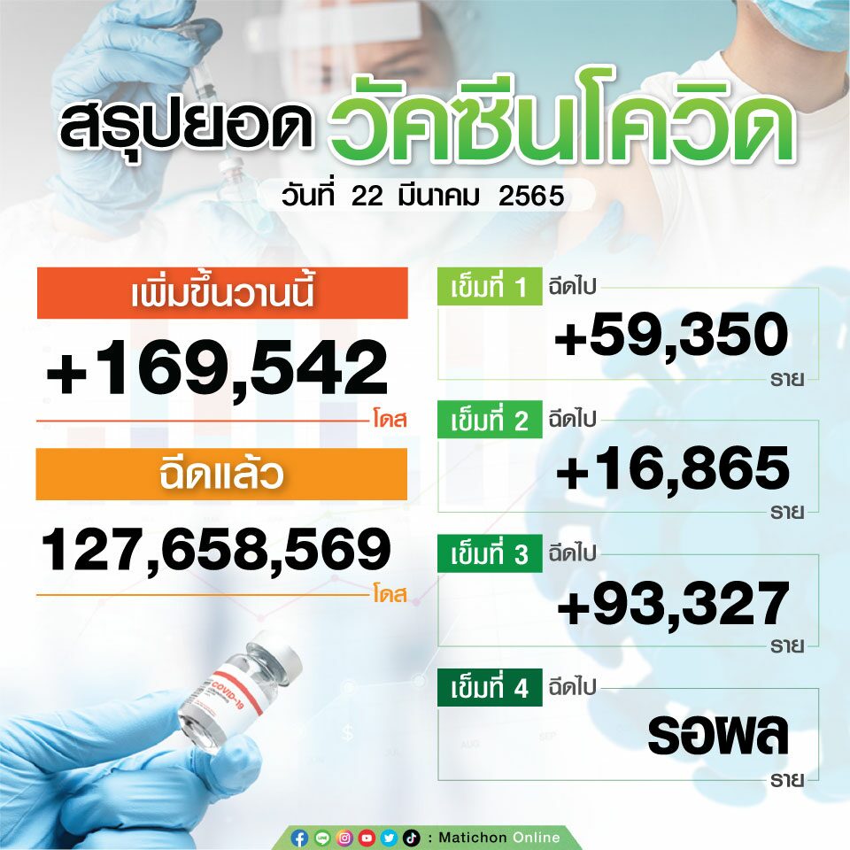 สรุปยอดฉีดวัคซีน ณ วันที่ 22 มีนาคม 2565