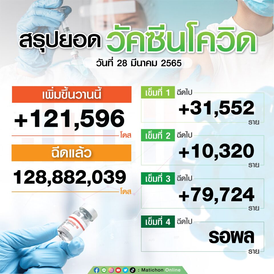 สรุปตัวเลขฉีดวัคซีน วันที่ 28 มี.ค.65