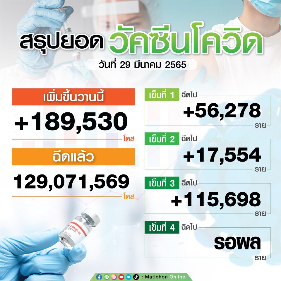 สรุปตัวเลขฉีดวัคซีน วันที่ 29 มี.ค.65