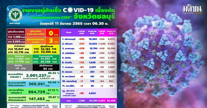 5-โควิด-ชลบุรี