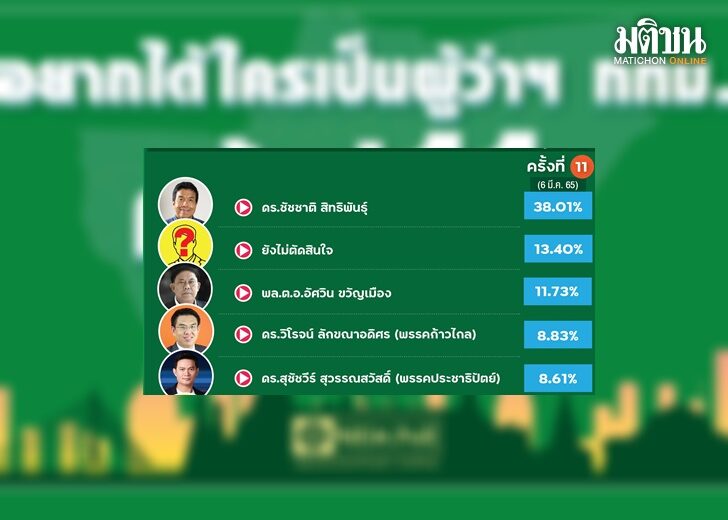 ผู้ว่า3