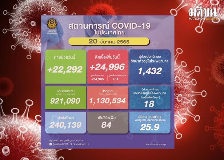 ยอดโควิด999