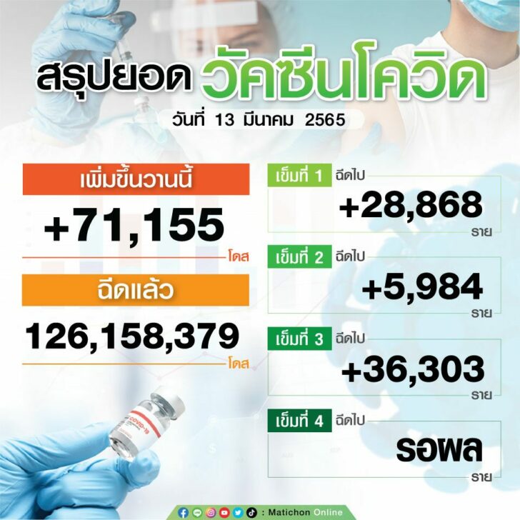 สรุปยอดฉีดวัคซีน