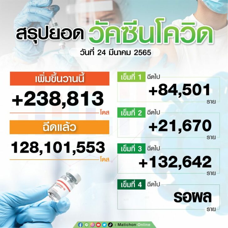 สรุปยอดฉีดวัคซีน-24มีค