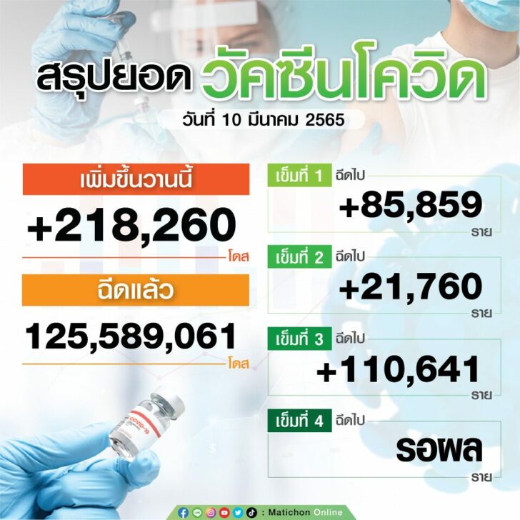 สรุปยอดฉีดวัคซีน10มีค