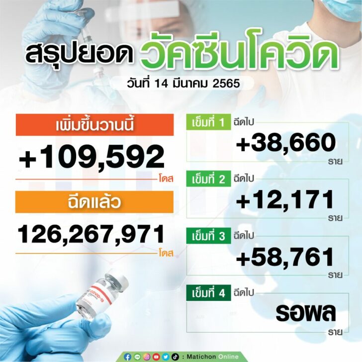 สรุปยอดฉีดวัคซีน14มีค