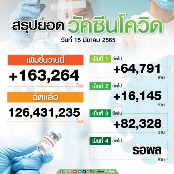 สรุปยอดฉีดวัคซีน15มีค