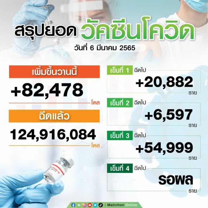 สรุปยอดฉีดวัคซีน6มีค