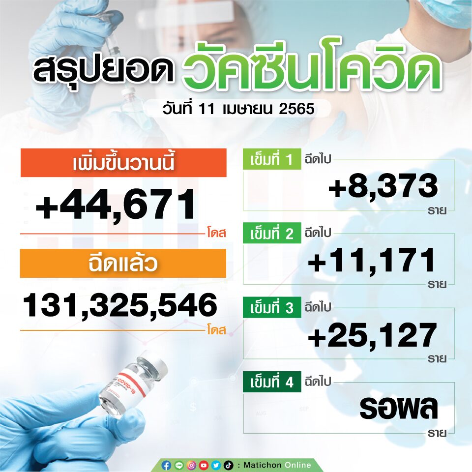 สรุปตัวเลขฉีดวัคซีน วันที่ 11 เม.ย.65