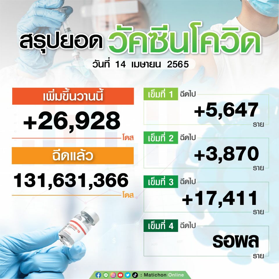 สรุปตัวเลขฉีดวัคซีน วันที่ 14 เม.ย.65