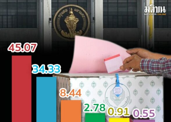 คอลัมน์หน้า 3 : กระแส การเมือง เจาะพื้นที่‘ส.ก.’ ใน กทม. กระแส ก้าวไกล
