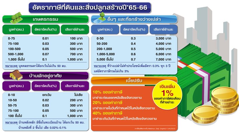 ไซด์เอฟเฟ็กต์ภาษีที่ดิน 100% ซ้ำเติมธุรกิจ ‘แลนด์ลอร์ด’พลิกทำ‘เกษตร-ตลาดนัด’
