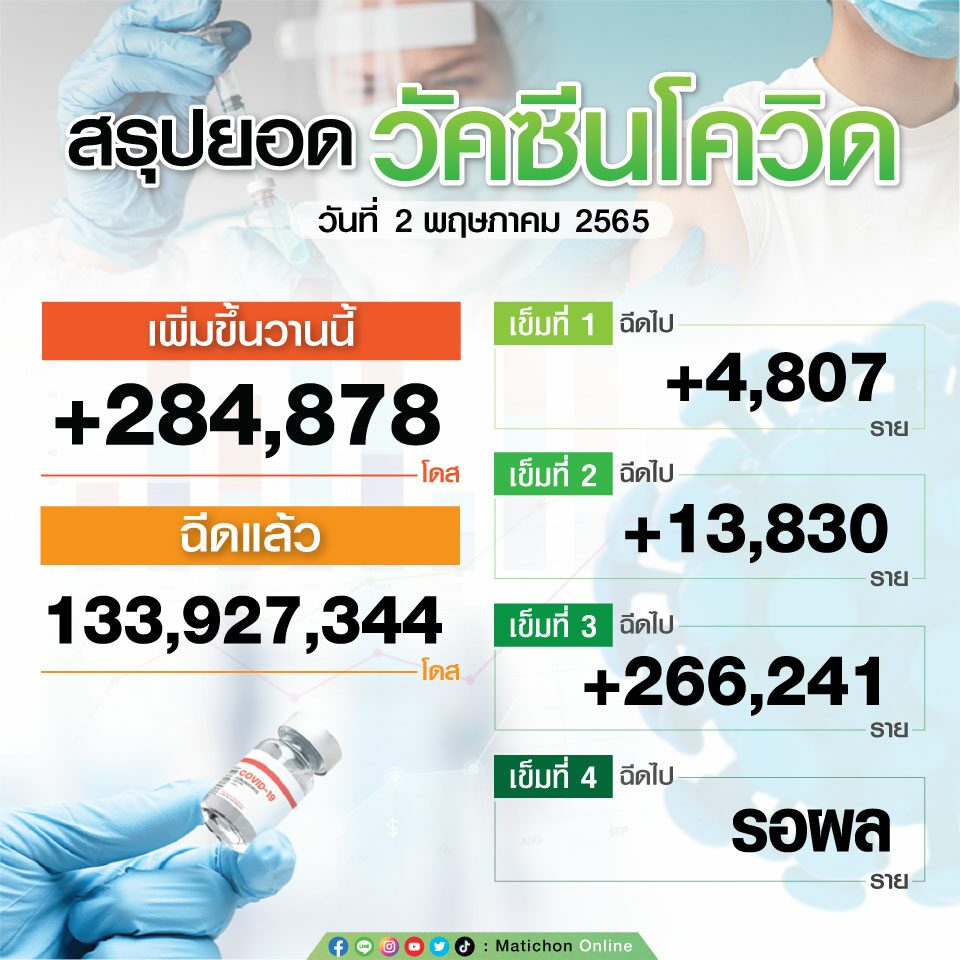 สรุปยอดฉีดวัคซีน ณ วันที่ 2 พฤษภาคม 2565