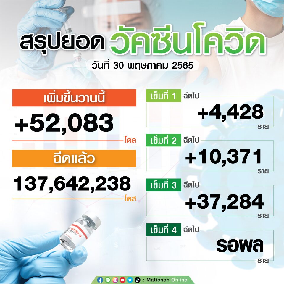 สรุปยอดฉีดวัคซีน ณ วันที่ 30 พฤษภาคม 2565
