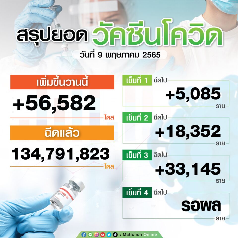 สรุปตัวเลขฉีดวัคซีน วันที่ 9 พ.ค.65