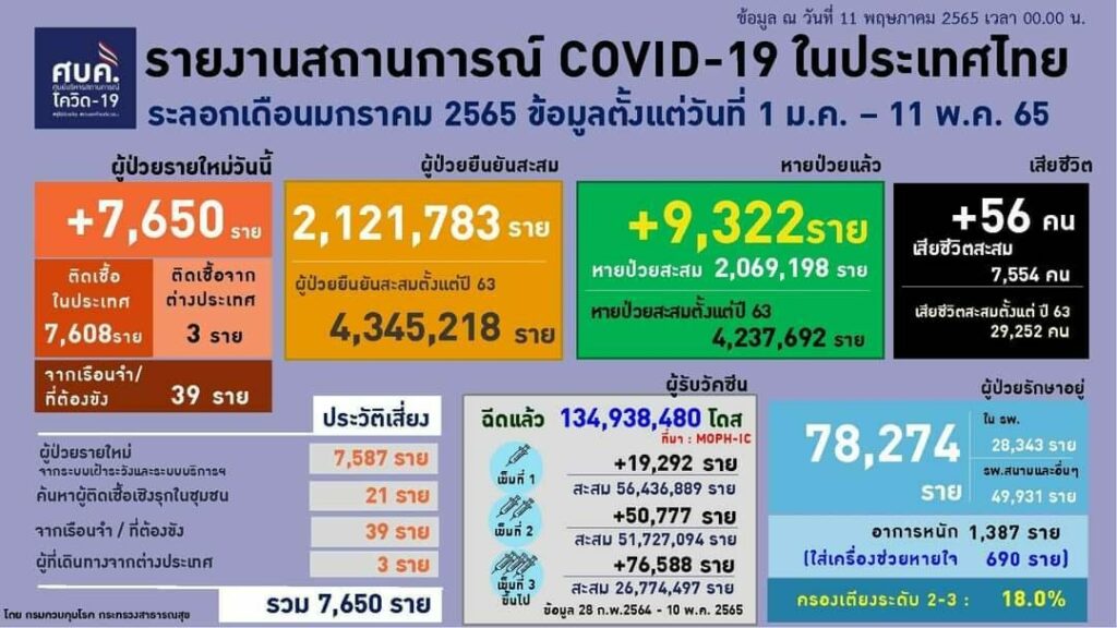 โควิดยังสวิง! กรุงเทพฯยังแชมป์ป่วยหนักมากสุด-เผยทั่วโลกติดเชื้อแล้วกว่า 518 ล้านราย