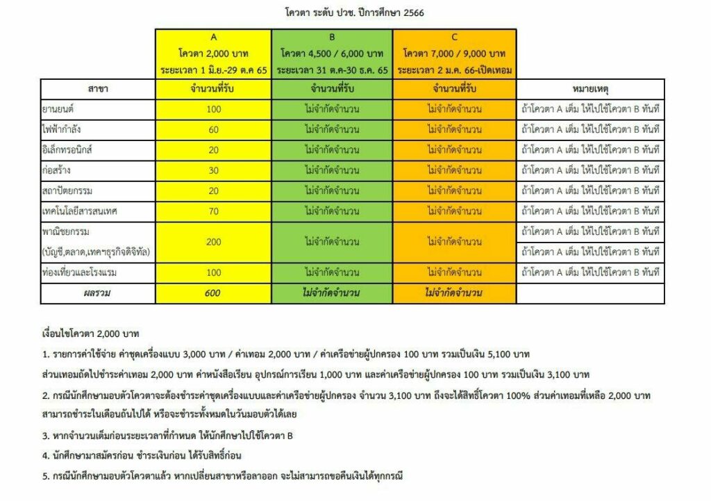 โปลิเทคนิคลานนา ลดค่าเทอมปวช.เหลือ 2,000 ช่วยผู้ปกครองจากโควิด-19