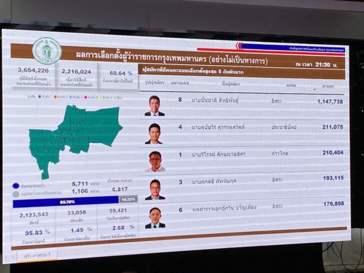 47 คะแนน