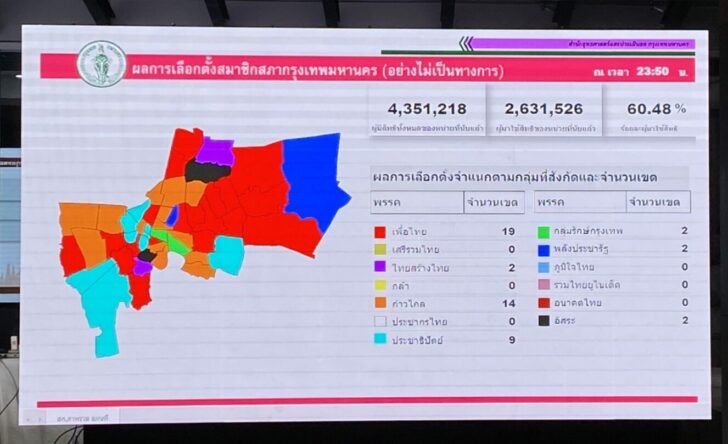 93 คะแนน