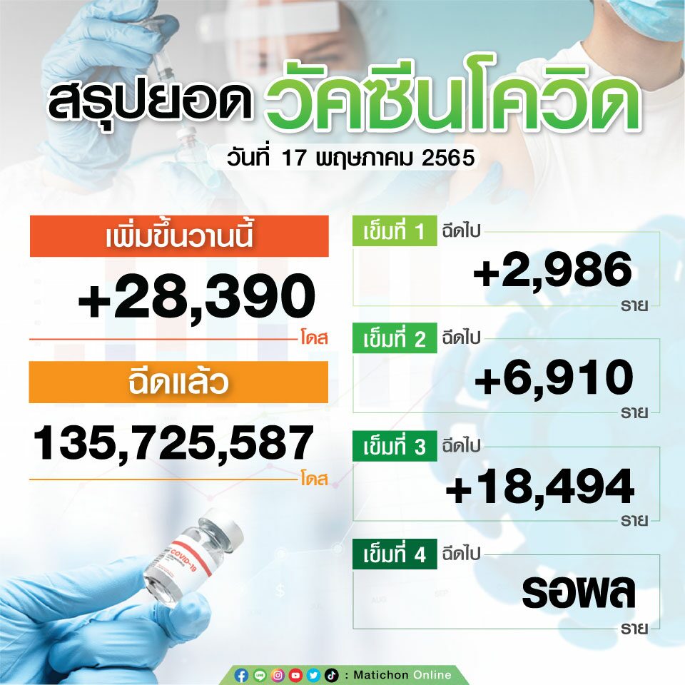 สรุปตัวเลขฉีดวัคซีน วันที่ 17 พ.ค.65