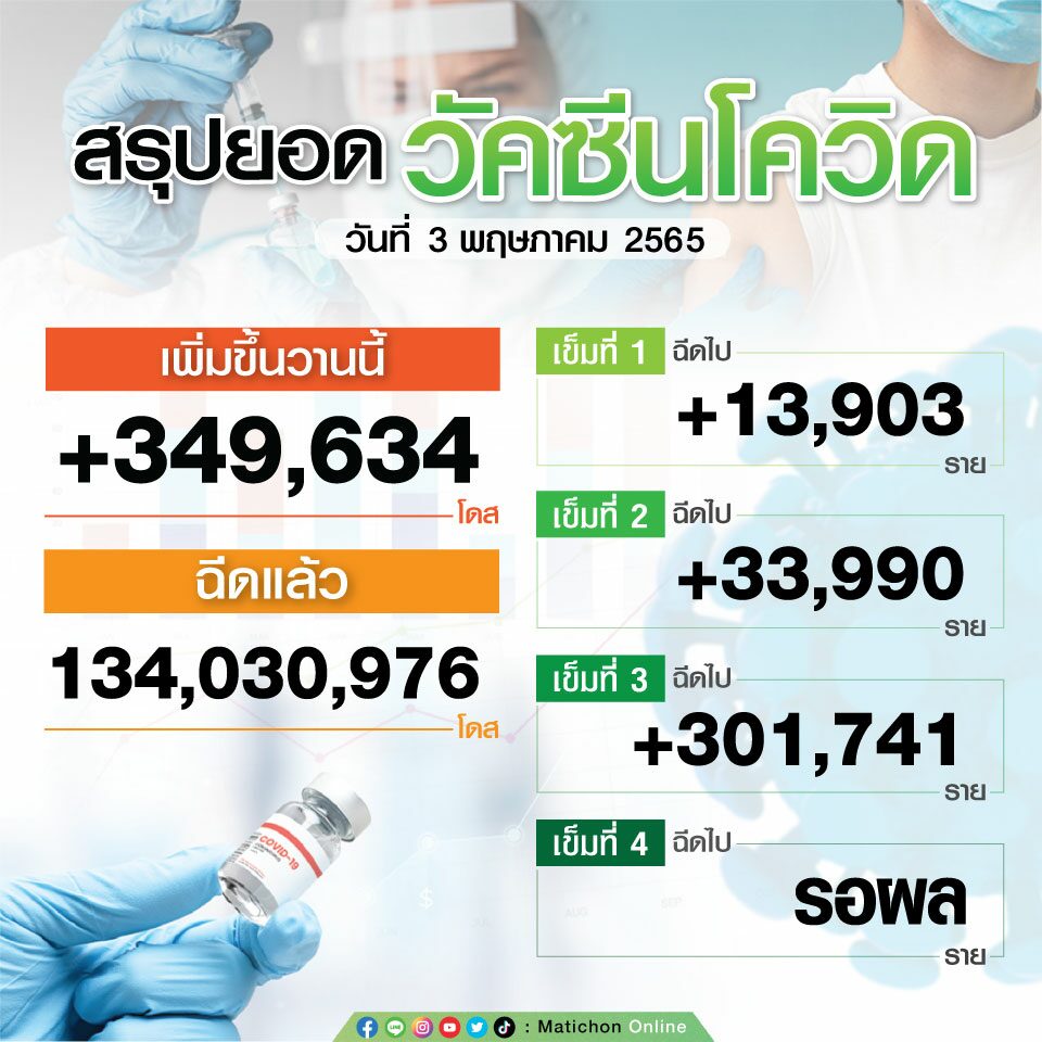 สรุปยอดฉีดวัคซีนในประเทศไทย ณ วันที่ 3 พ.ค. 65