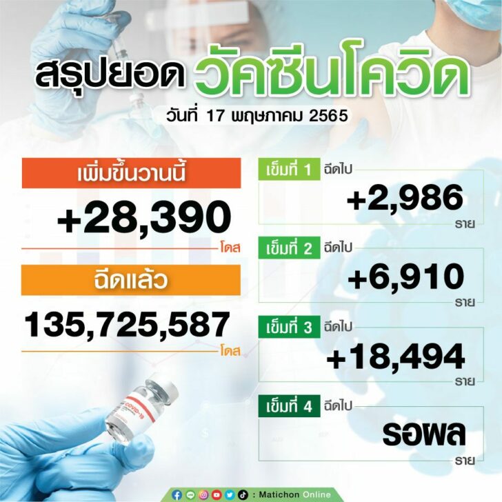 NEW สรุปยอดฉีดวัคซีน