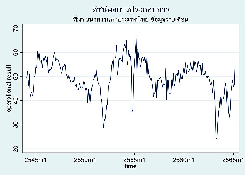 ดัชนีการลงทุนภาคเอกชน และความเชื่อมั่นในประเทศไทย