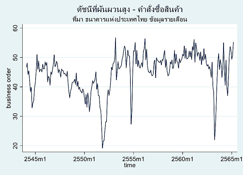ดัชนีการลงทุนภาคเอกชน และความเชื่อมั่นในประเทศไทย