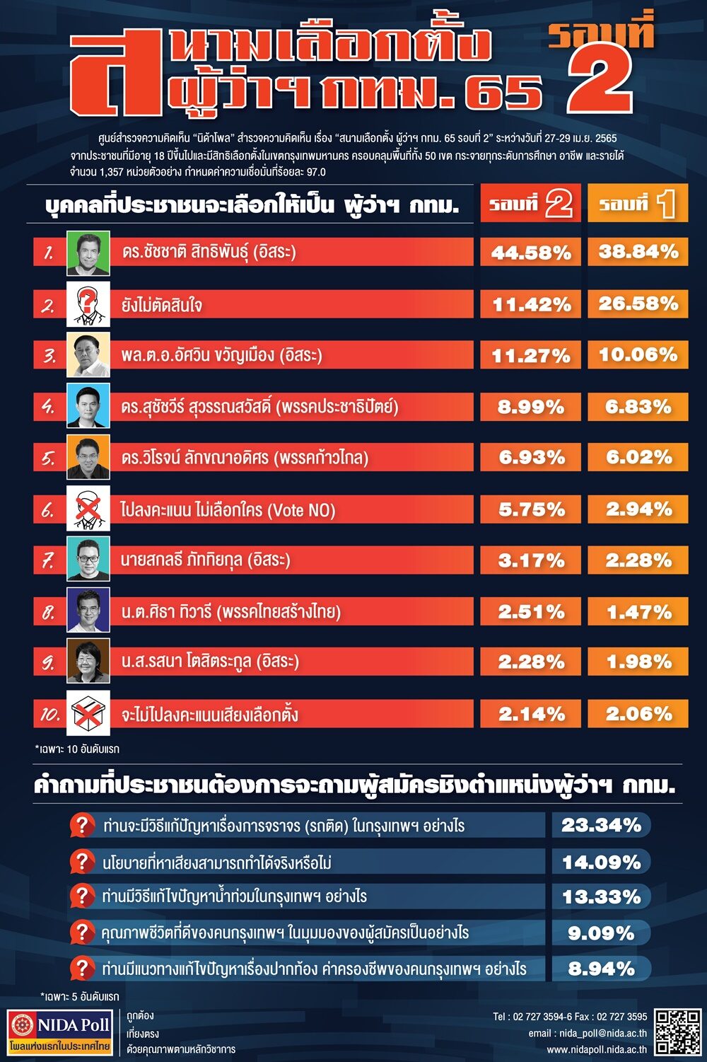 นิด้าโพล ผู้ว่า