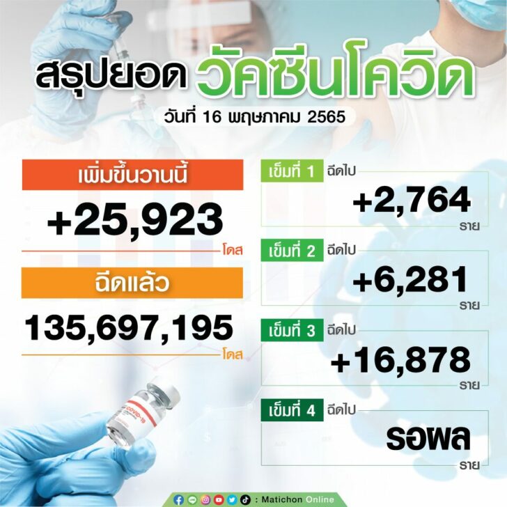 สรุปยอดฉีดวัคซีน