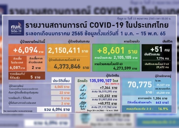 โควิด15พึ
