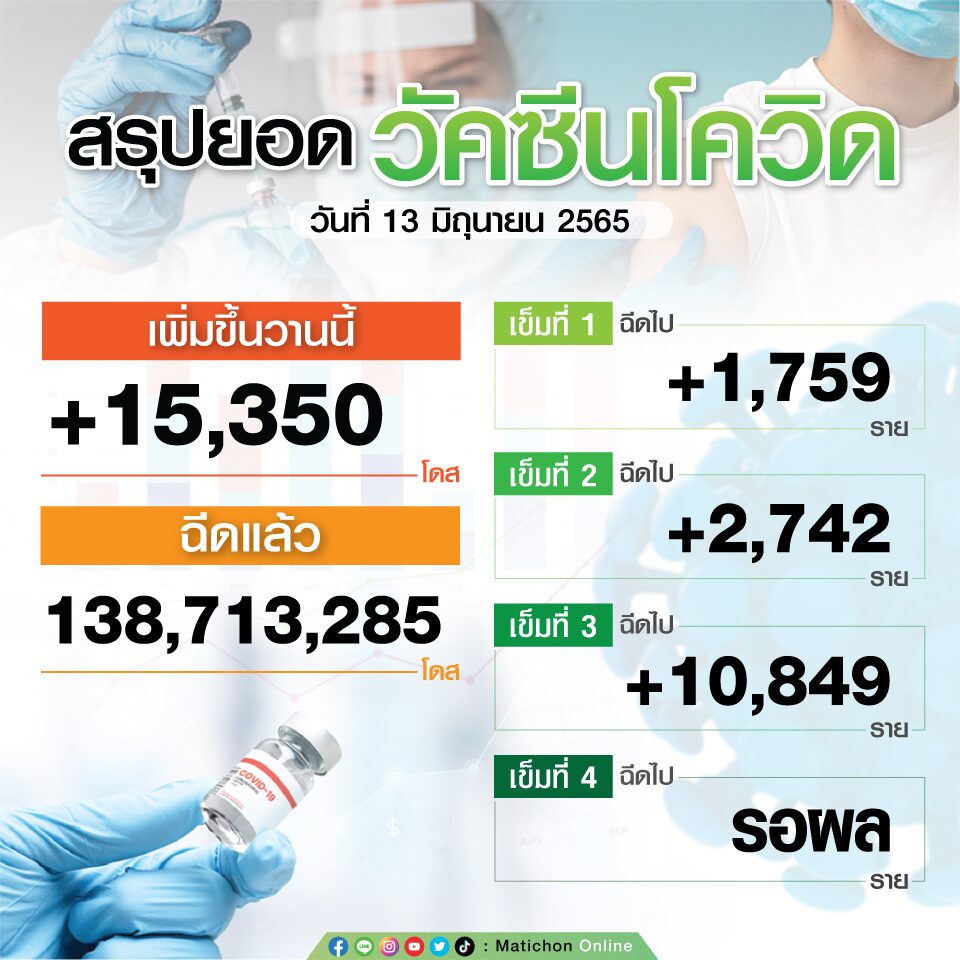 สรุปยอดฉีดวัคซีน ณ วันที่ 14 มิถุนายน 2565