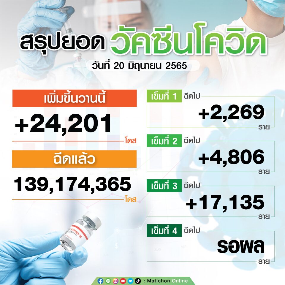 สรุปตัวเลขฉีดวัคซีน วันที่ 20 มิ.ย.65