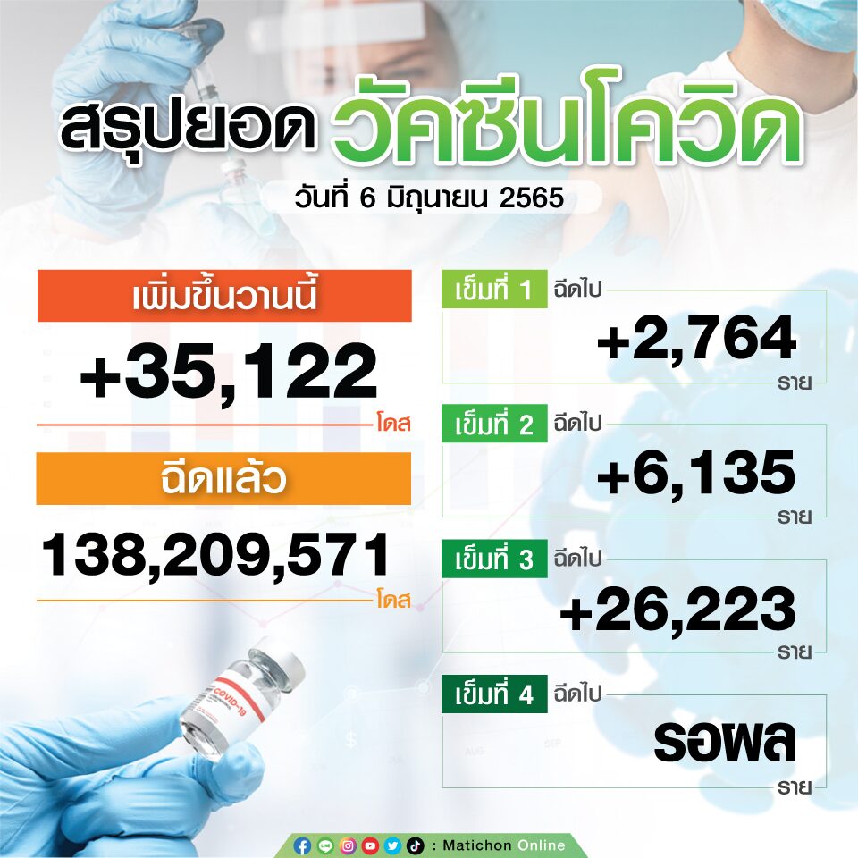 สรุปตัวเลขฉีดวัคซีน วันที่ 6 มิ.ย.65