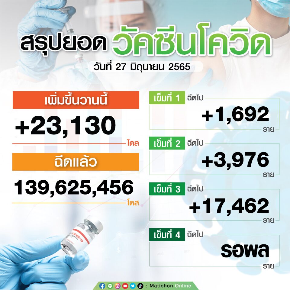 สรุปตัวเลขฉีดวัคซีน วันที่ 27 มิ.ย.65