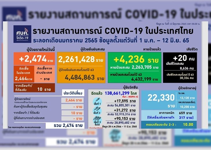 ศบค.เผยติดโควิดเพิ่ม 2,474 คน ดับ 20 ราย ฉีดวัคซีนเข็ม 3 แตะ 41.5%
