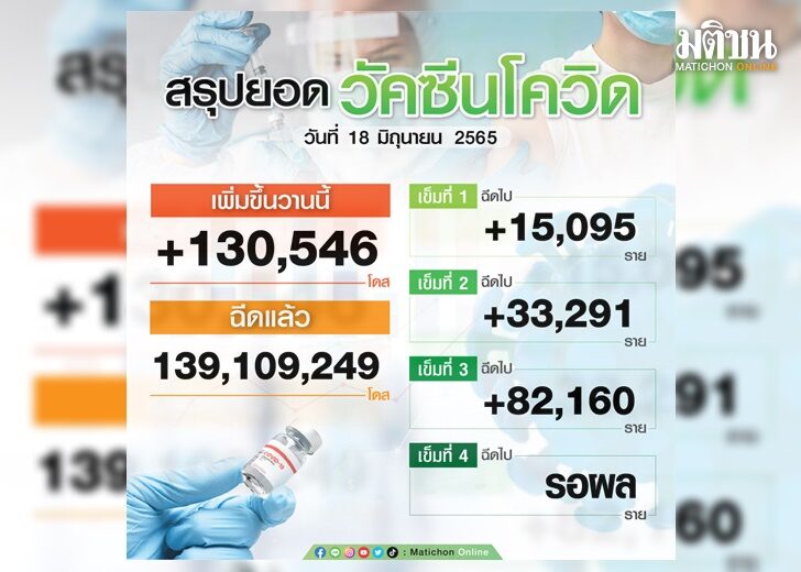 ไทยฉีดวัคซีนโควิด-19 รวมแล้วกว่า 139 ล้านโดส