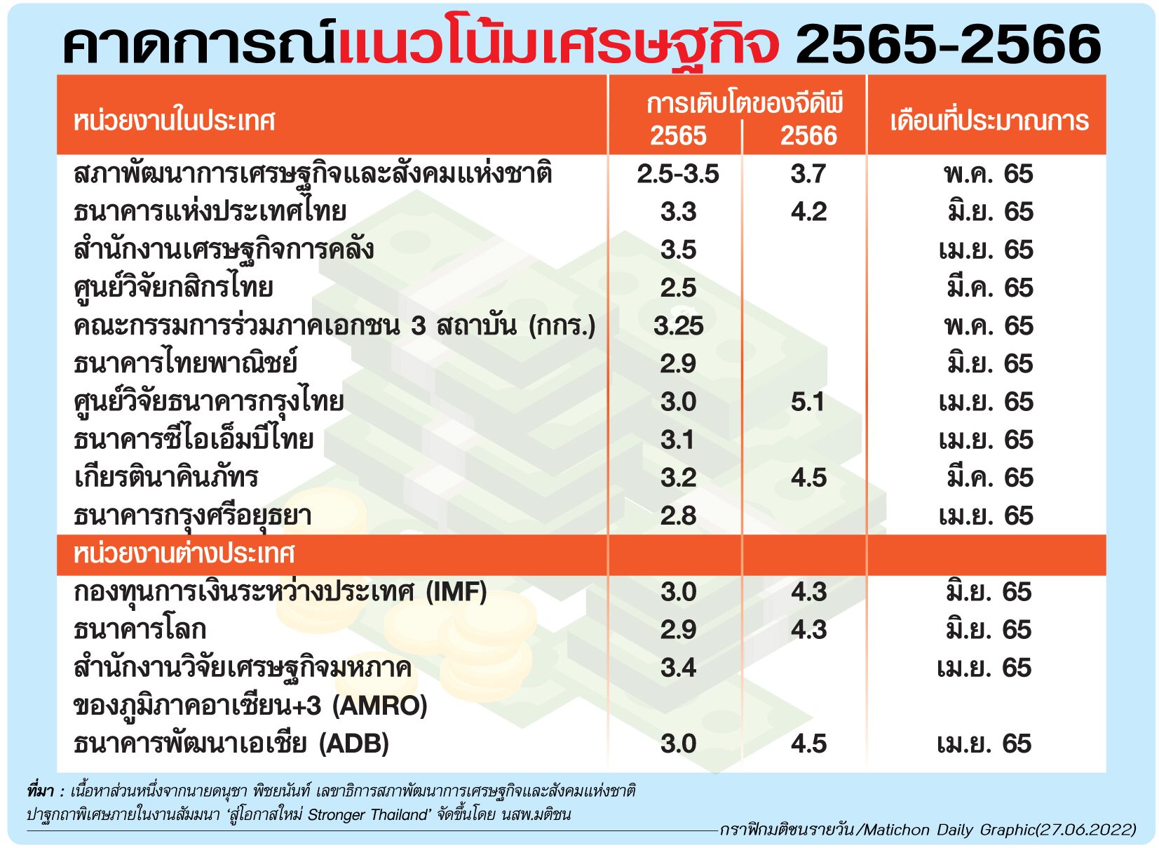 ข่าวเศรษฐกิจ ไทย