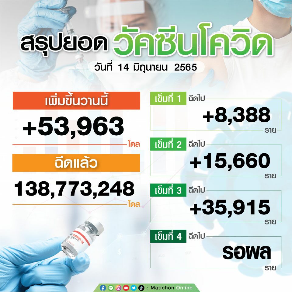 สรุปยอดฉีดวัคซีน ณ วันที่ 14 มิถุนายน 2565