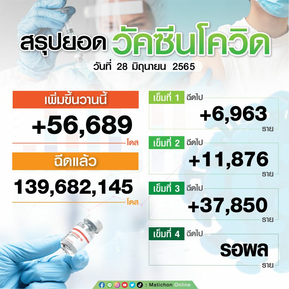 สรุปตัวเลขฉีดวัคซีน วันที่ 28 มิ.ย.65