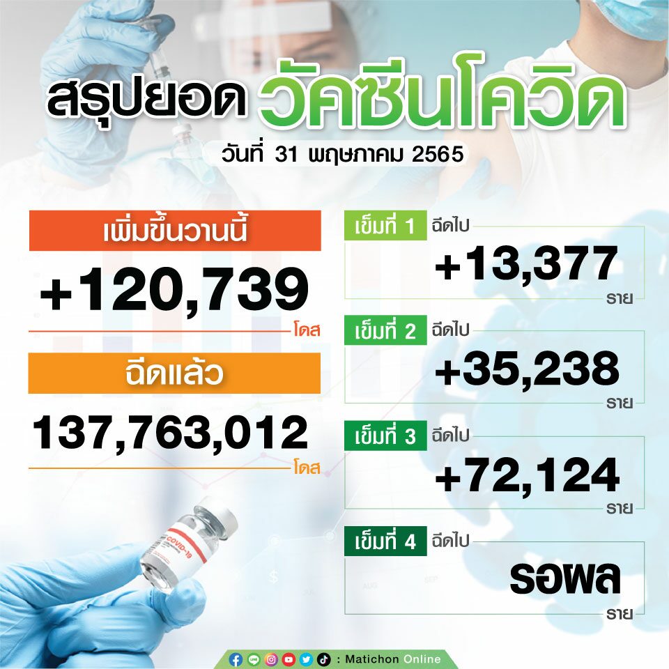 สรุปยอดฉีดวัคซีน ณ วันที่ 31 พฤษภาคม 2565