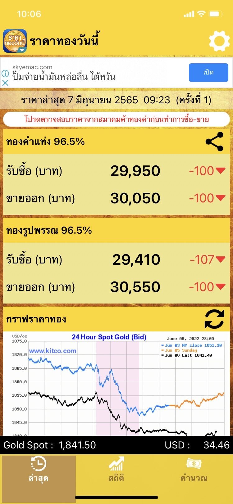 ราคาทองวันนี้ 7 มิ.ย.65 ร่วงต่อเนื่อง ทองรูปพรรณ ขายออก 30,550 บาท