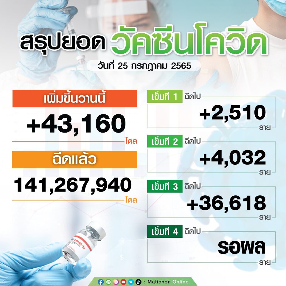สรุปตัวเลขฉีดวัคซีน วันที่ 25 ก.ค.65