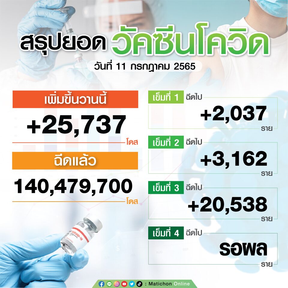 สรุปยอดฉีดวัคซีน ณ วันที่ 11 กรกฎาคม 2565